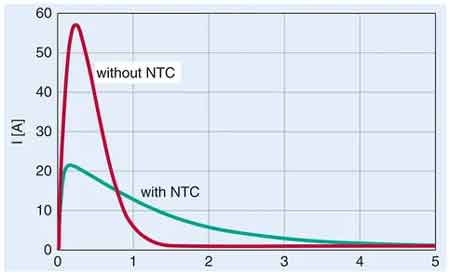 inrush surge current