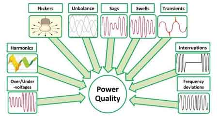 What is Power Quality