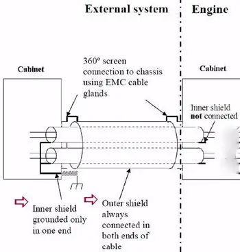 Cable Shield Grounding Techniques