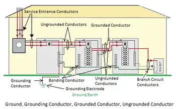 Grounding and Bonding NEC